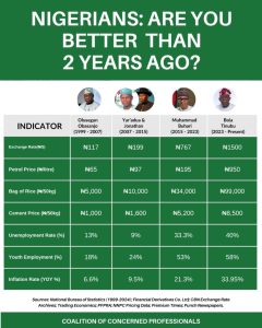 Nigerians, Are You Better Than You Were Two Years Ago?  – By Gbenga Shaba
