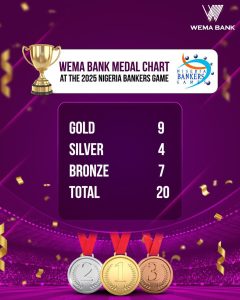 Wema Bank Emerges Overall Winner for the Fourth Time at Nigeria Bankers Game 2025