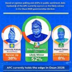 Osun 2026 Election Update: Opinion Poll Gives APC’s Oyebamiji Clear Edge Over Adeleke