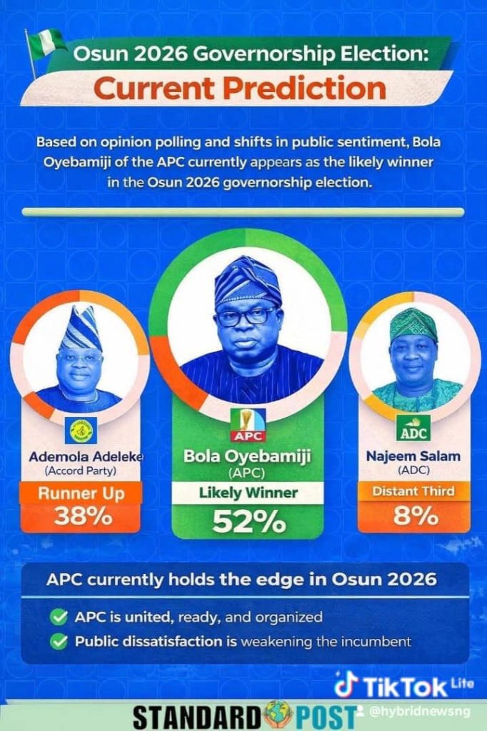 Osun 2026 Election Update: Opinion Poll Gives APC’s Oyebamiji Clear Edge Over Adeleke